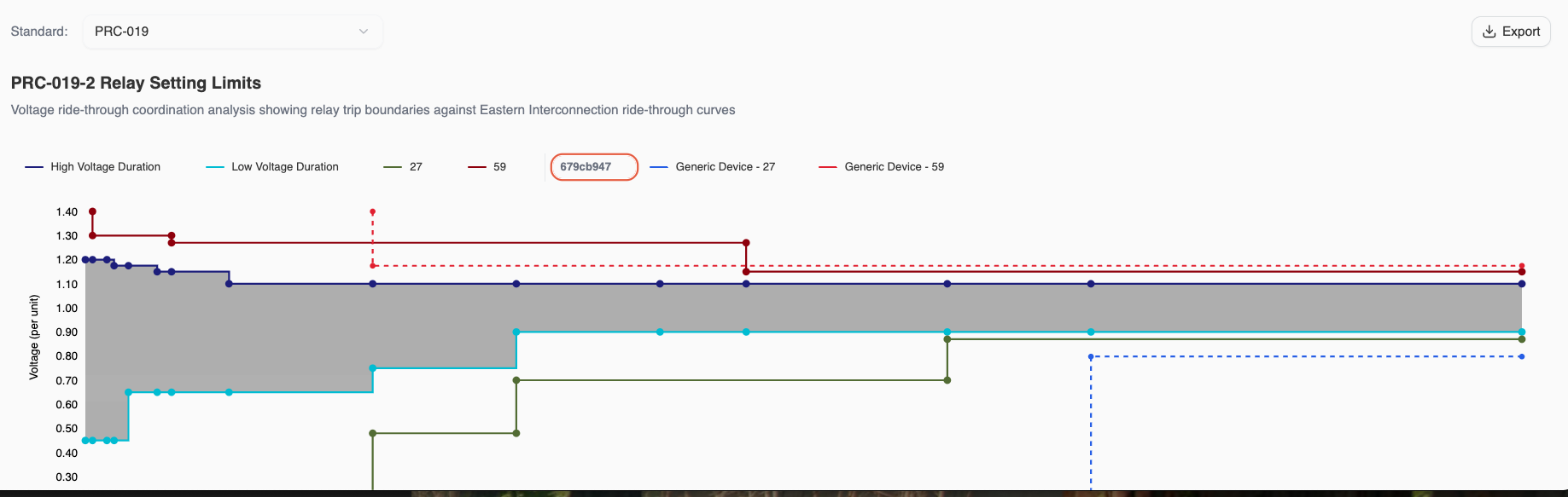data phleet chart showing PRC-019-2 relay setting limits against ride-through curves